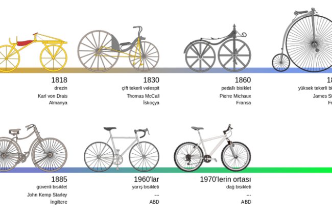 Bisikletin Serüveni